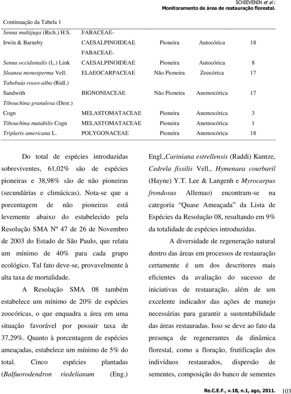 ) Sandwith BIGNONIACEAE Não Pioneira Anemocórica 17 Tibouchina granulosa (Desr.