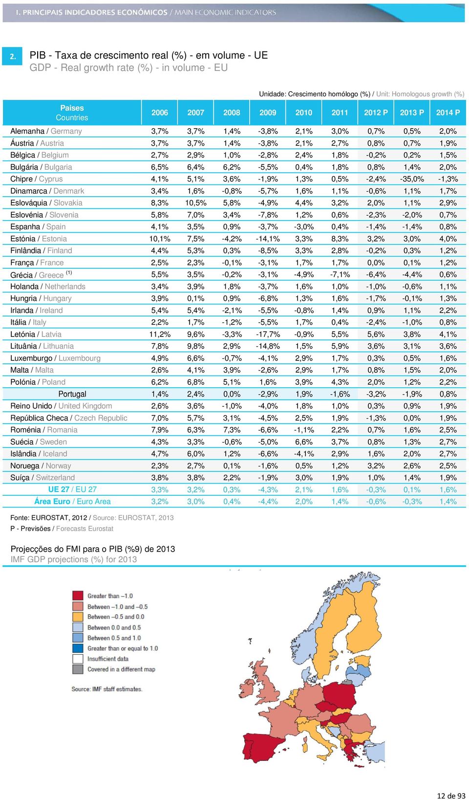 2,4% 1,8% -0,2% 0,2% 1,5% Bulgária / Bulgaria 6,5% 6,4% 6,2% -5,5% 0,4% 1,8% 0,8% 1,4% 2,0% Chipre / Cyprus 4,1% 5,1% 3,6% -1,9% 1,3% 0,5% -2,4% -35,0% -1,3% Dinamarca / Denmark 3,4% 1,6% -0,8% -5,7%