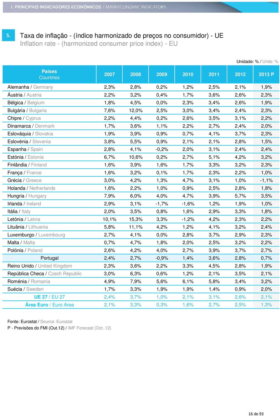 2,5% 3,0% 3,4% 2,4% 2,3% Chipre / Cyprus 2,2% 4,4% 0,2% 2,6% 3,5% 3,1% 2,2% Dinamarca / Denmark 1,7% 3,6% 1,1% 2,2% 2,7% 2,4% 2,0% Eslováquia / Slovakia 1,9% 3,9% 0,9% 0,7% 4,1% 3,7% 2,3% Eslovénia /