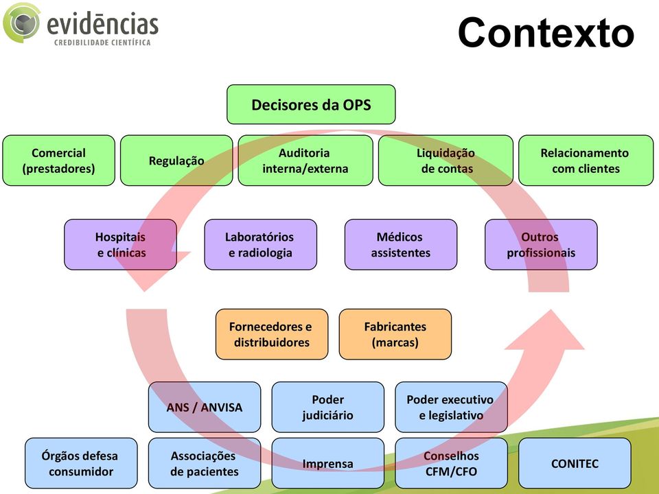 Outros profissionais Fornecedores e distribuidores Fabricantes (marcas) ANS / ANVISA Poder judiciário