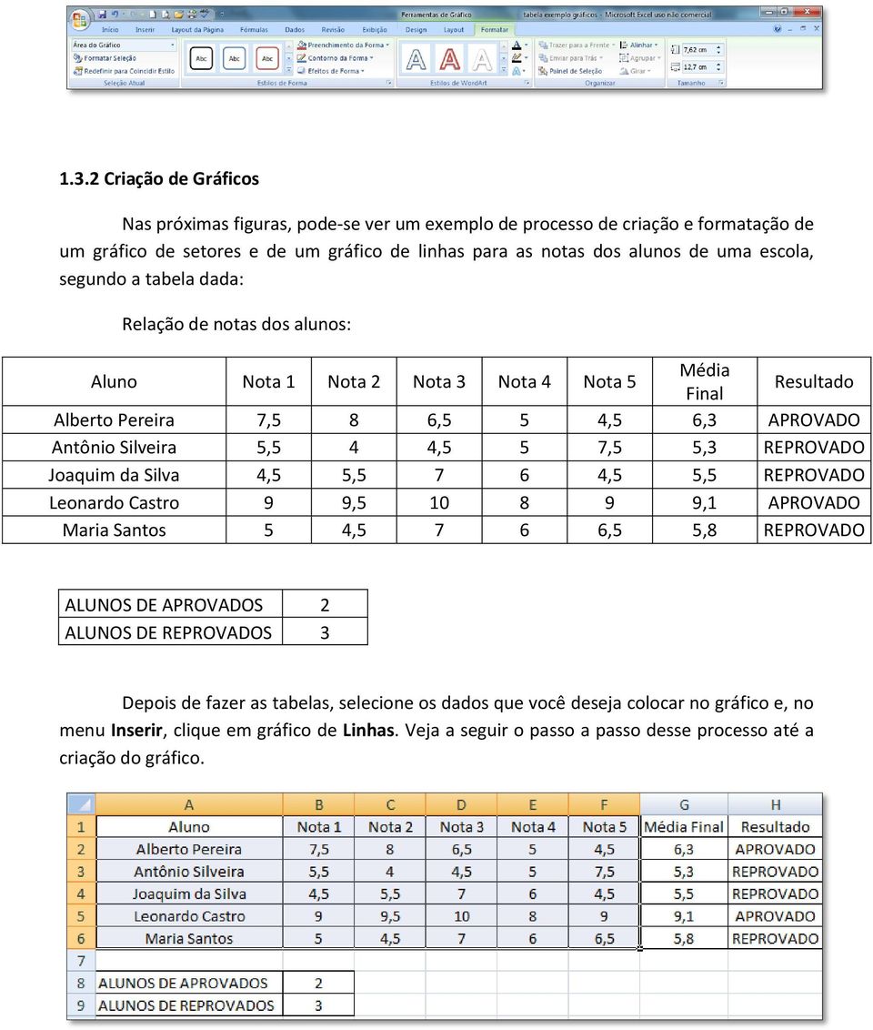 5 7,5 5,3 REPROVADO Joaquim da Silva 4,5 5,5 7 6 4,5 5,5 REPROVADO Leonardo Castro 9 9,5 10 8 9 9,1 APROVADO Maria Santos 5 4,5 7 6 6,5 5,8 REPROVADO ALUNOS DE APROVADOS 2 ALUNOS DE REPROVADOS 3