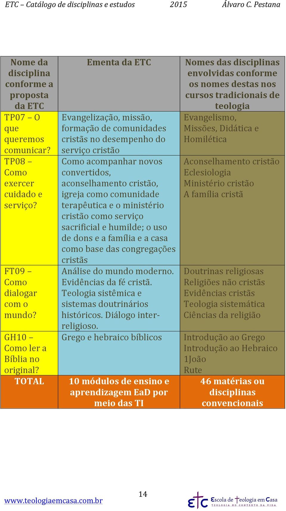 terapêutica e o ministério cristão como serviço sacrificial e humilde; o uso de dons e a família e a casa como base das congregações cristãs Análise do mundo moderno. Evidências da fé cristã.