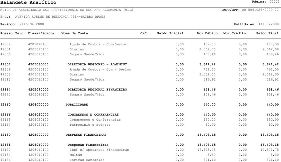 641,42 42309 4205080100 Ajuda de Custos - Com / Desloc 0,00 762,50 0,00 762,50 42308 4205080100 Diarias 0,00 2.562,00 0,00 2.