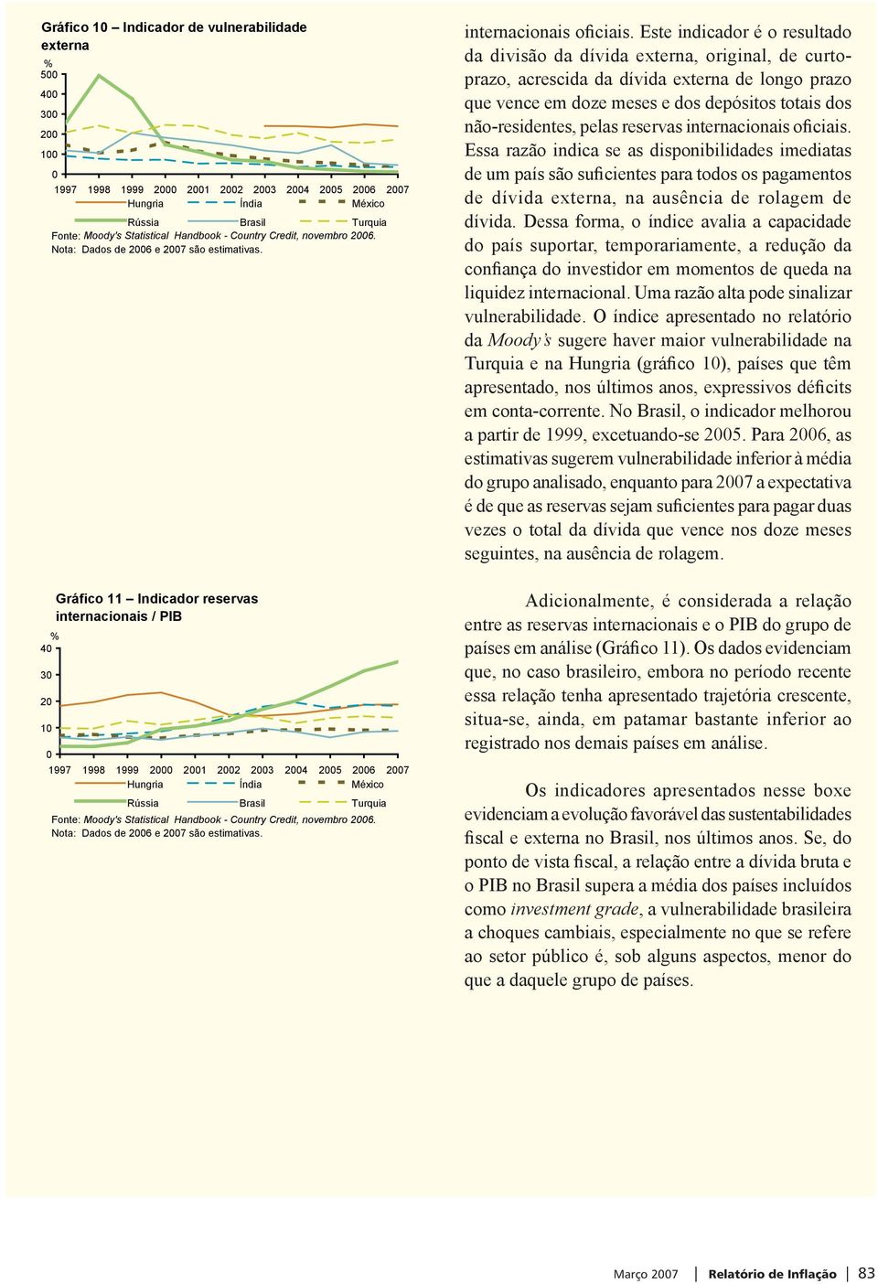 4 3 2 1 Gráfico 11 Indicador reservas internacionais / PIB 1997 1998 1999 2 21 22 23 24 25 26 27 Fonte: Moody's Statistical Handbook - Country Credit, novembro 26.  internacionais oficiais.