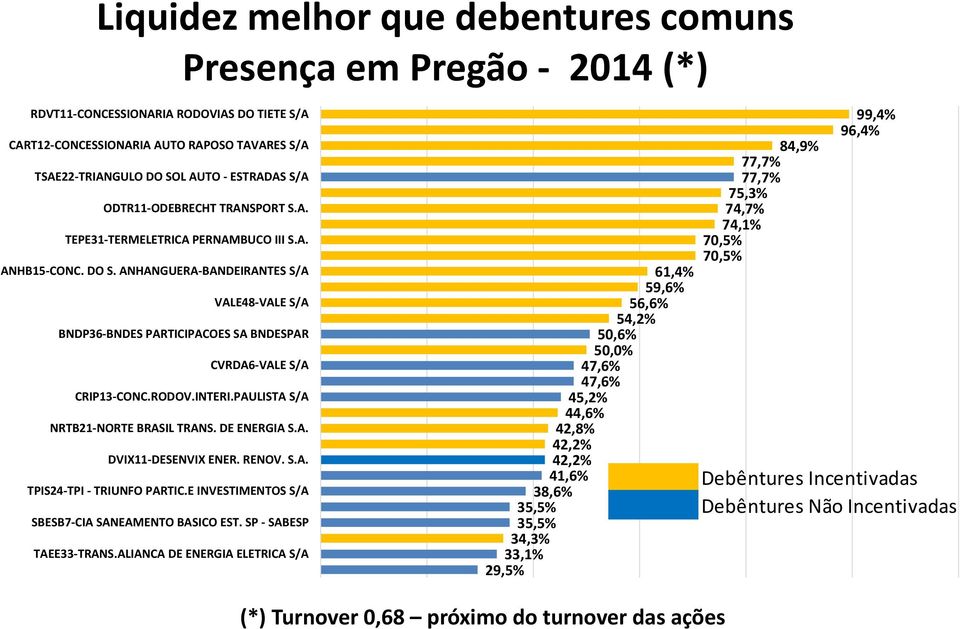 ANHANGUERA BANDEIRANTES S/A VALE48 VALE S/A BNDP36 BNDES PARTICIPACOES SA BNDESPAR CVRDA6 VALE S/A CRIP13 CONC.RODOV.INTERI.PAULISTA S/A NRTB21 NORTE BRASIL TRANS. DE ENERGIA S.A. DVIX11 DESENVIX ENER.