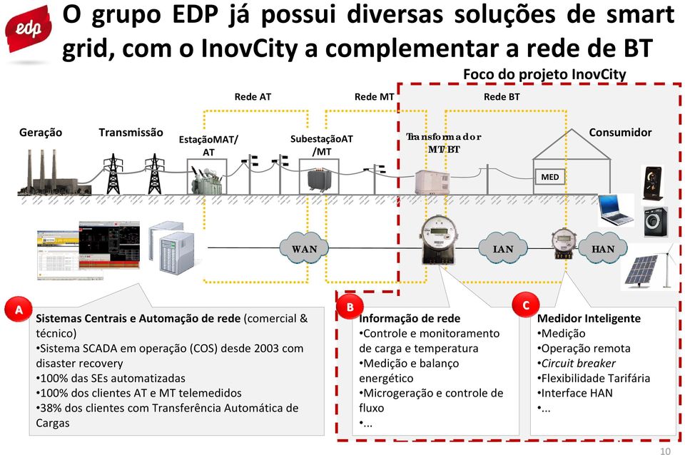 recovery 100% das SEs automatizadas 100% dos clientes AT e MT telemedidos 38% dos clientes com Transferência Automática de Cargas B Informação de rede Controle e monitoramento de