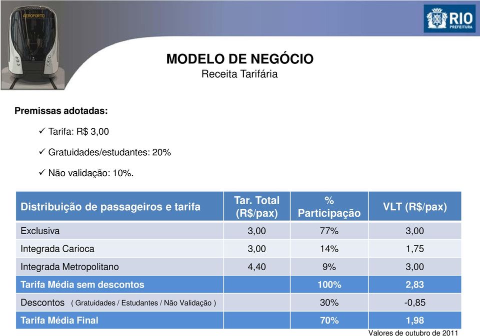 Total (R$/pax) % Participação VLT (R$/pax) Exclusiva 3,00 77% 3,00 Integrada Carioca 3,00 14% 1,75 Integrada