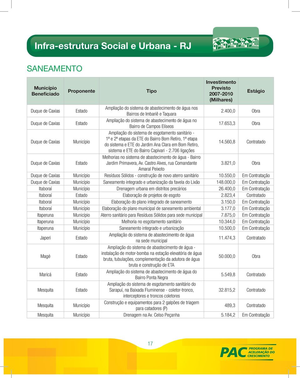 653,3 Obra Duque de Caxias Município Ampliação do sistema de esgotamento sanitário - 1ª e 2ª etapas da ETE do Bairro Bom Retiro, 1ª etapa do sistema e ETE do Jardim Ana Clara em Bom Retiro, 14.