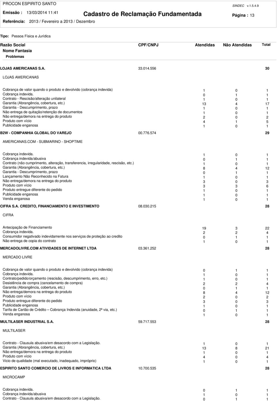 ) 4 7 Garantia - Descumprimento, prazo 0 Não entrega de quitação/retenção de documentos 0 Não entrega/demora na entrega do produto 0 Produto com vício 4 5 Publicidade enganosa 0 BW - COMPANHIA GLOBAL