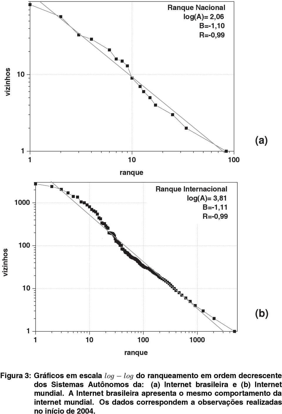 em ordem decrescente dos Sistemas Autônomos da: (a) Internet brasileira e (b) Internet mundial.