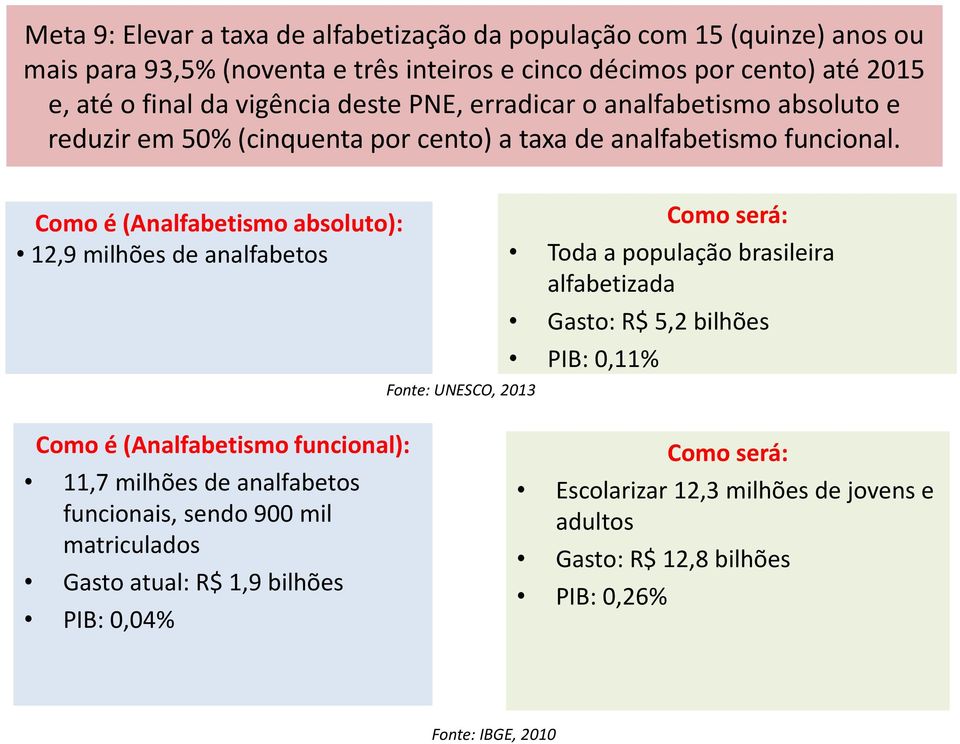 (Analfabetismo absoluto): 12,9 milhões de analfabetos Fonte: UNESCO, 2013 Toda a população brasileira alfabetizada Gasto: R$ 5,2 bilhões PIB: 0,11% (Analfabetismo