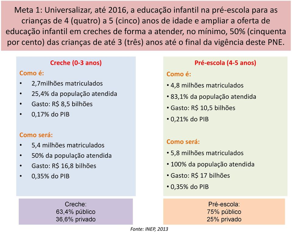Creche (0-3 anos) 2,7milhões matriculados 25,4% da população atendida Gasto: R$ 8,5 bilhões 0,17% do PIB 5,4 milhões matriculados 50% da população atendida Gasto: R$ 16,8 bilhões 0,35% do PIB