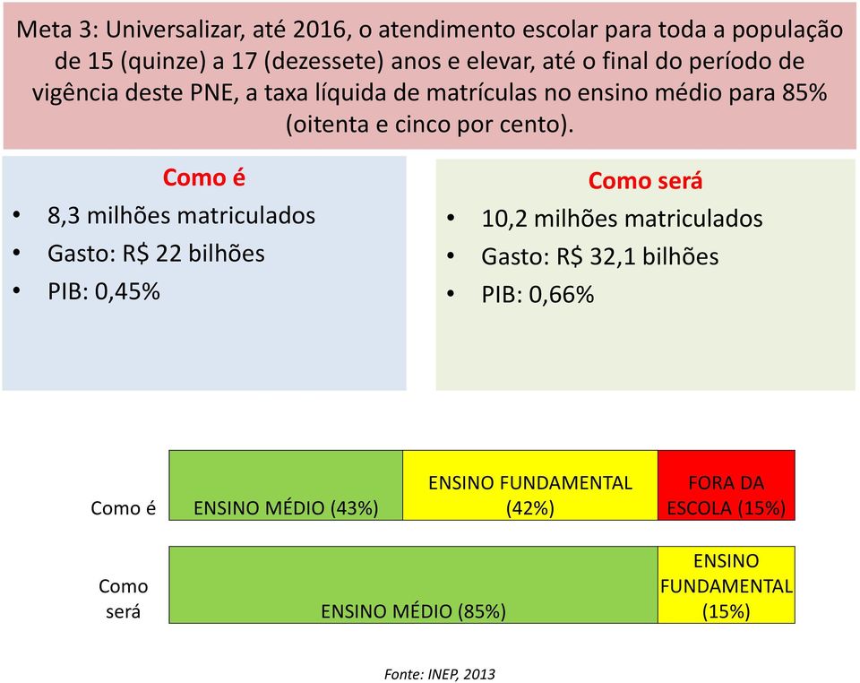 8,3 milhões matriculados Gasto: R$ 22 bilhões PIB: 0,45% Como será 10,2 milhões matriculados Gasto: R$ 32,1 bilhões PIB: 0,66%