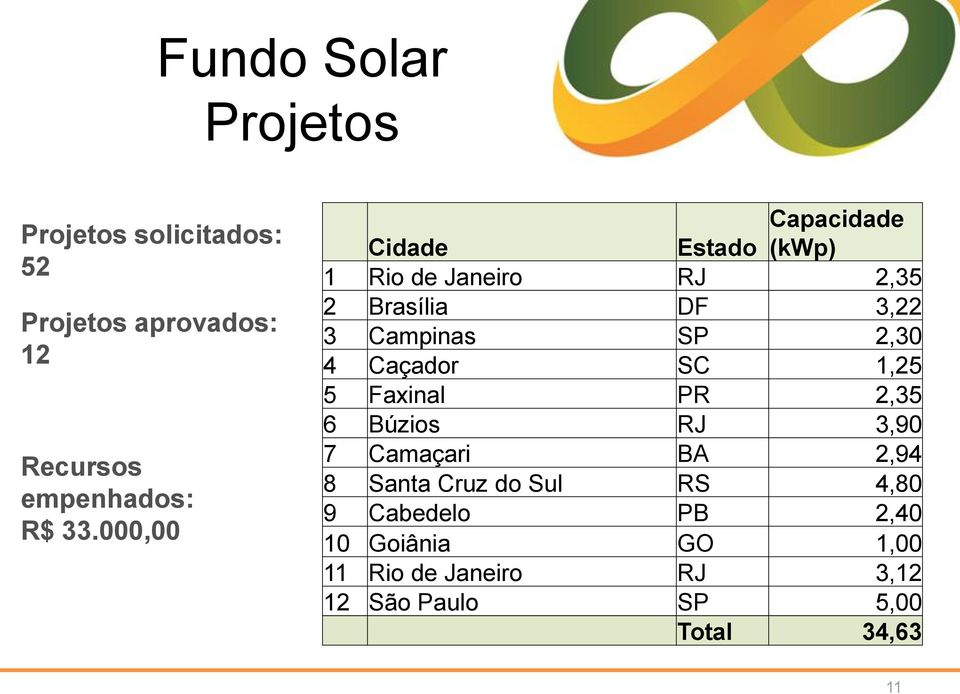 2,30 4 Caçador SC 1,25 5 Faxinal PR 2,35 6 Búzios RJ 3,90 7 Camaçari BA 2,94 8 Santa Cruz do Sul