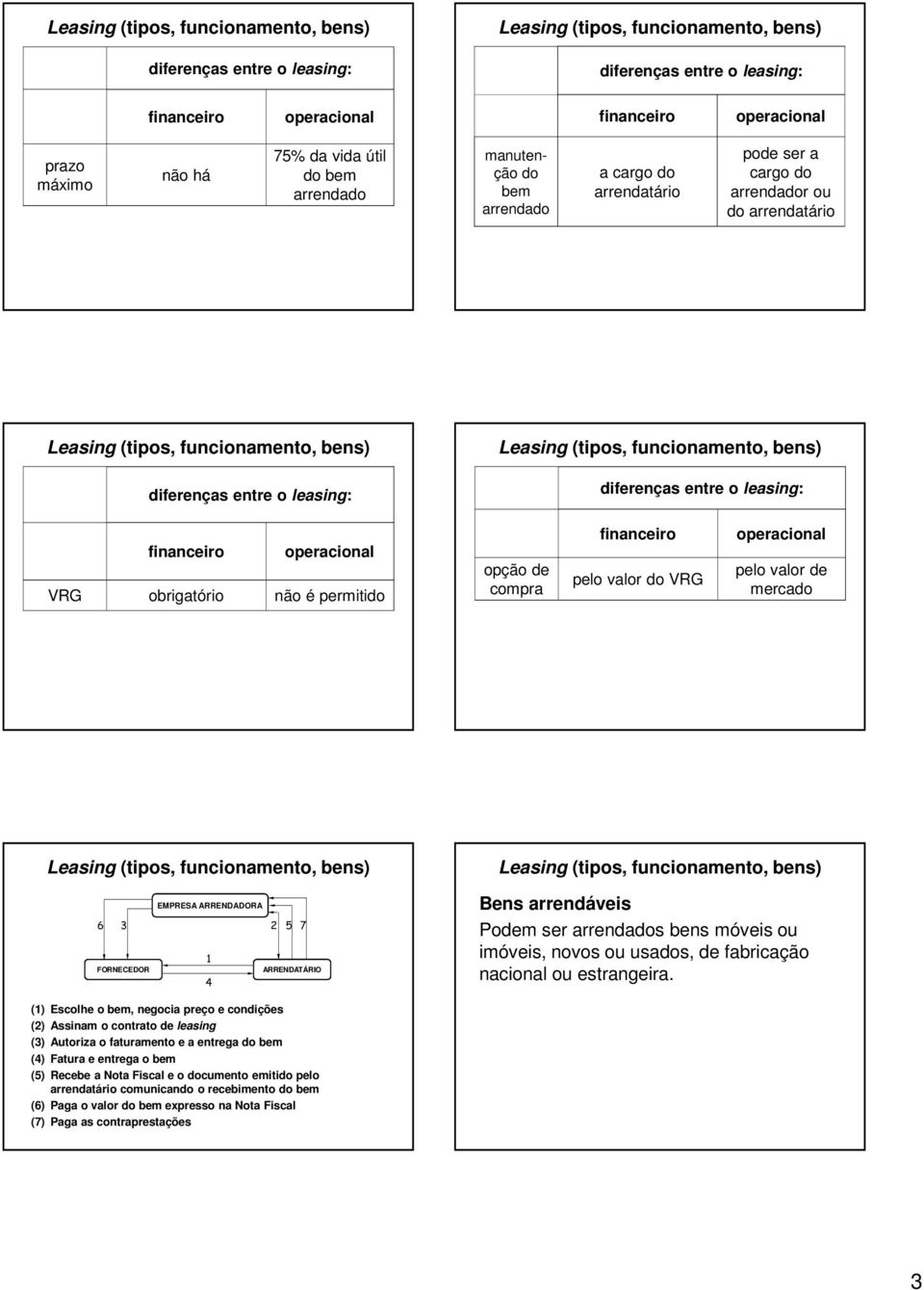 financeiro pelo valor do VRG operacional pelo valor de mercado 6 3 FORNECEDOR EMPRESA ARRENDADORA 2 5 7 1 ARRENDATÁRIO 4 Bens arrendáveis Podem ser arrendados bens móveis ou imóveis, novos ou usados,