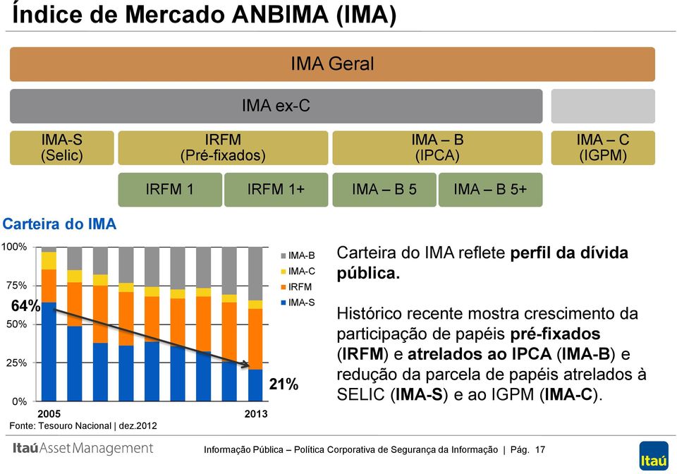 2012 21% IMA-S Carteira do IMA reflete perfil da dívida pública.
