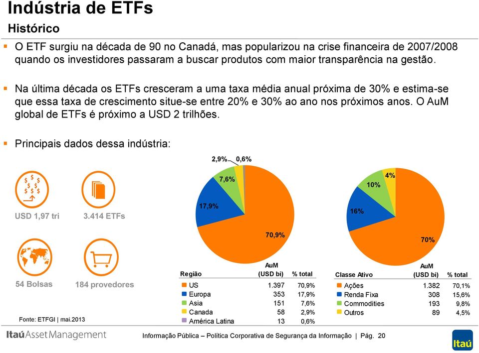 O AuM global de ETFs é próximo a USD 2 trilhões. Principais dados dessa indústria: 2,9% 0,6% 7,6% 10% 4% USD 1,97 tri 3.414 ETFs 17,9% 16% 70,9% 70% 54 Bolsas 184 provedores Fonte: ETFGI mai.
