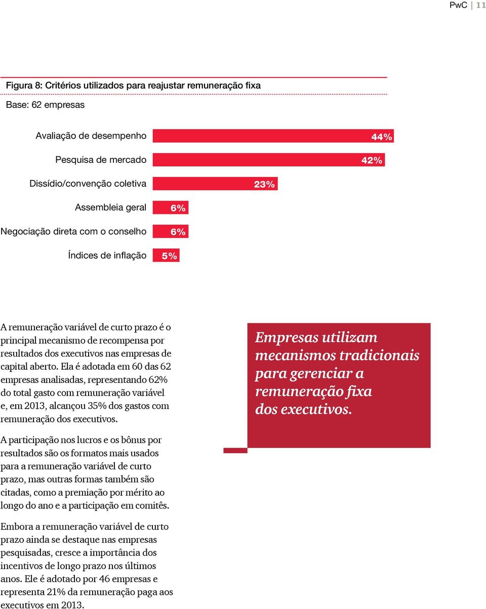 Ela é adotada em 60 das 62 empresas analisadas, representando 62% do total gasto com remuneração variável e, em 2013, alcançou 35% dos gastos com remuneração dos executivos.