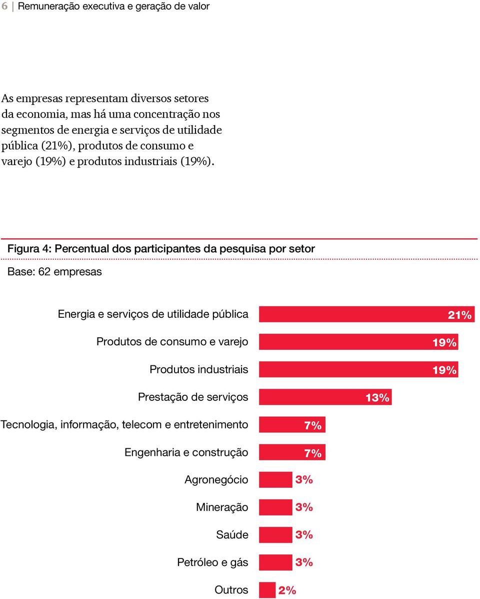 Figura 4: Percentual dos participantes da pesquisa por setor Base: 62 empresas Energia e serviços de utilidade pública Produtos de consumo e varejo