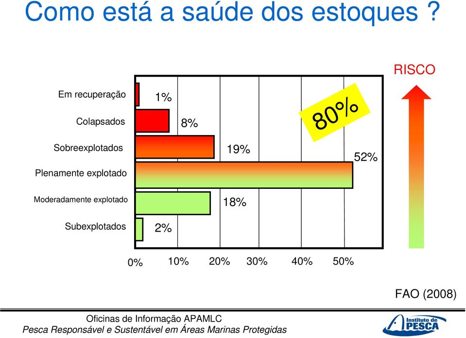 Sobreexplotados 19% 52% Plenamente explotado