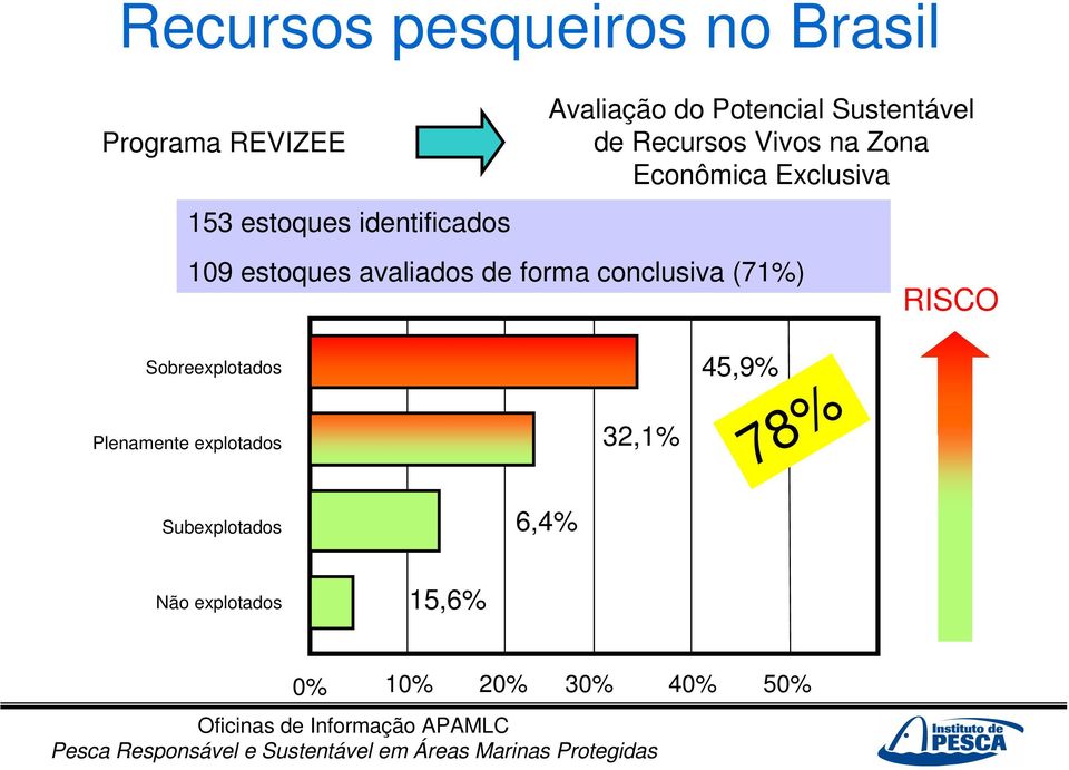 109 estoques avaliados de forma conclusiva (71%) RISCO Sobreexplotados Plenamente