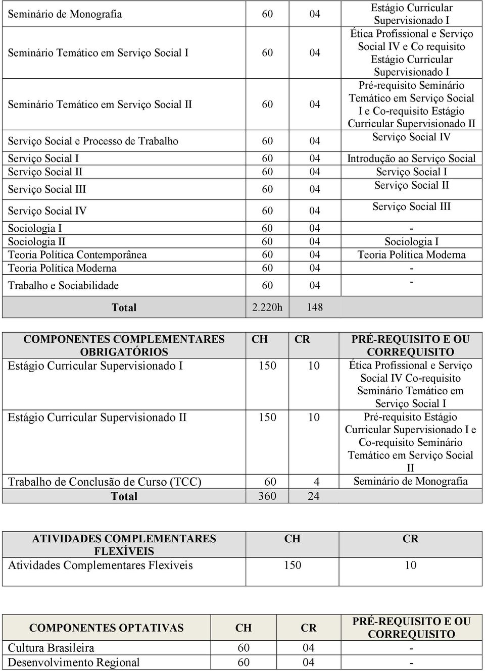 Serviço Social IV Serviço Social I 60 04 Introdução ao Serviço Social Serviço Social II 60 04 Serviço Social I Serviço Social III 60 04 Serviço Social II Serviço Social IV 60 04 Serviço Social III