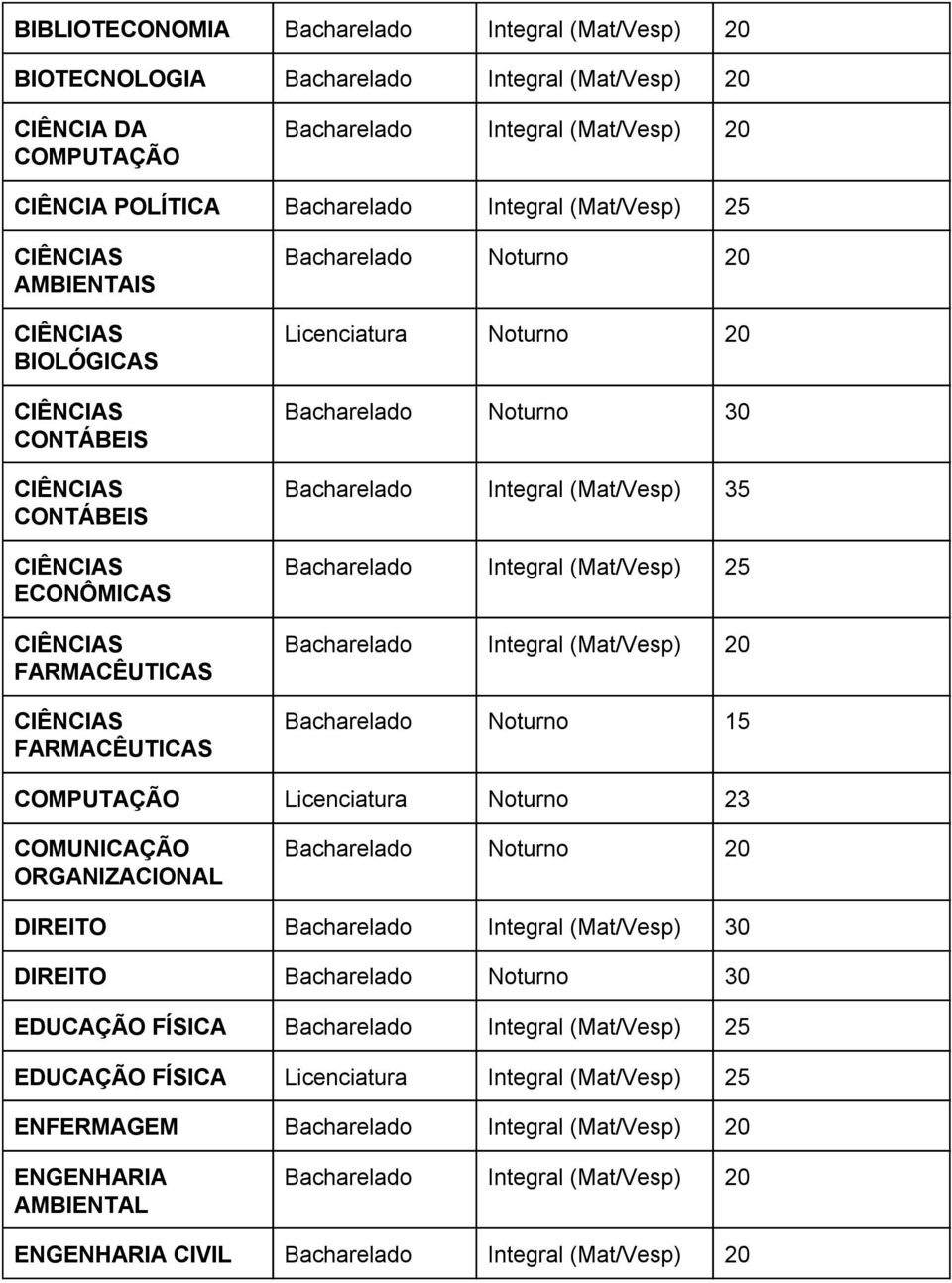 Noturno 15 COMPUTAÇÃO Licenciatura Noturno 23 ORGANIZACIONAL DIREITO Bacharelado Integral (Mat/Vesp) 30 DIREITO