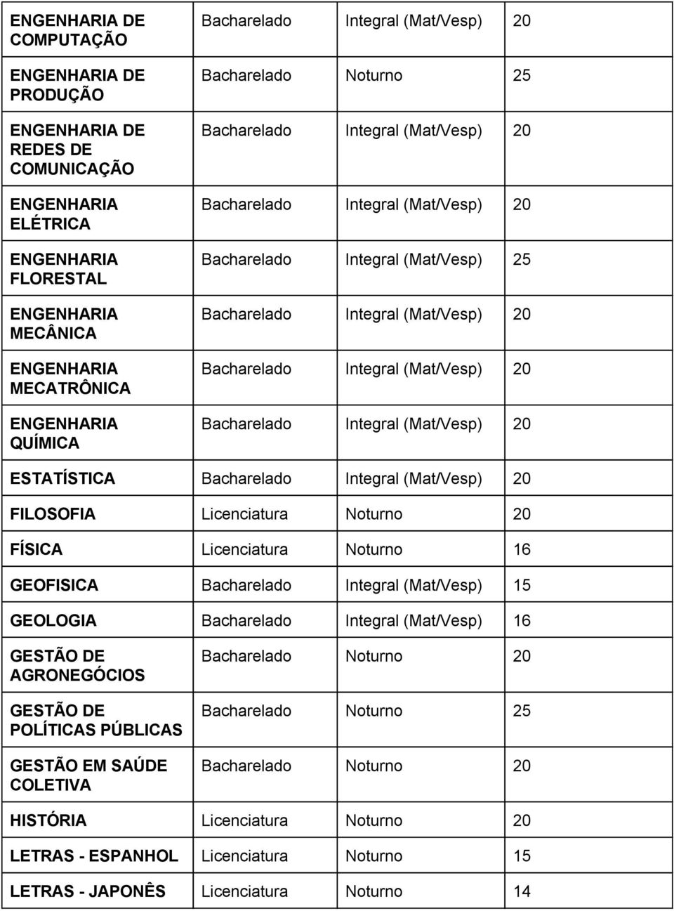 (Mat/Vesp) 15 GEOLOGIA Bacharelado Integral (Mat/Vesp) 16 AGRONEGÓCIOS POLÍTICAS PÚBLICAS GESTÃO EM