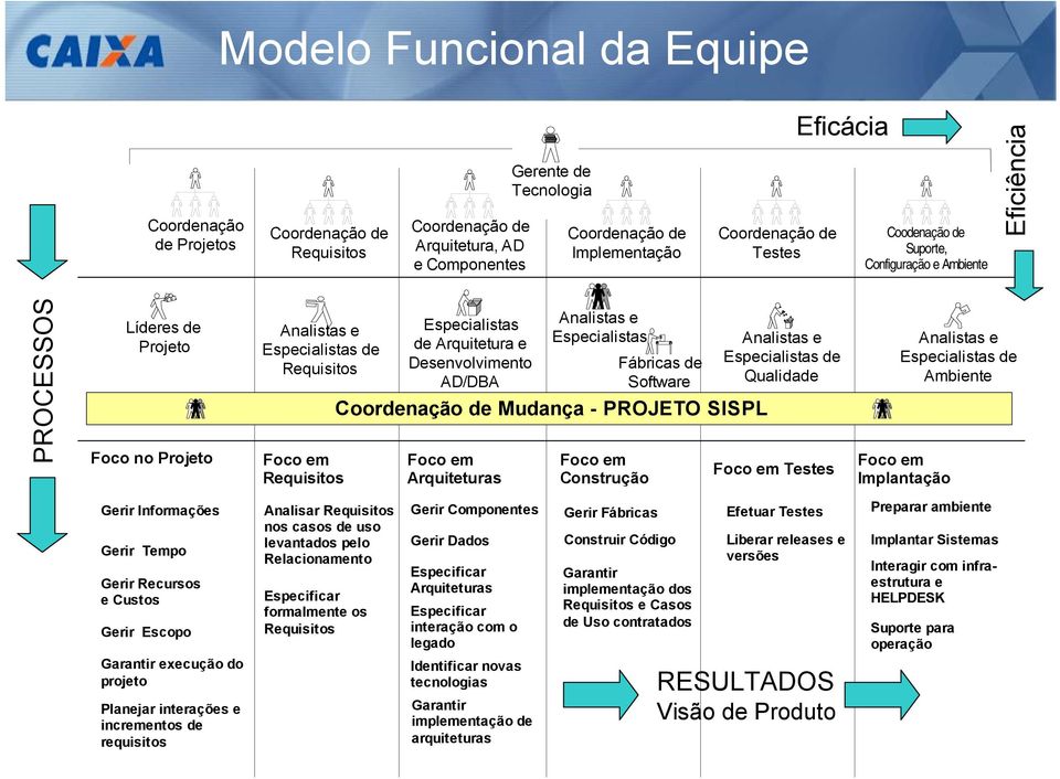 Arquitetura e Desenvolvimento AD/DBA Foco em Arquiteturas Analistas e Especialistas Fábricas de Software Coordenação de Mudança - PROJETO SISPL Foco em Construção Analistas e Especialistas de