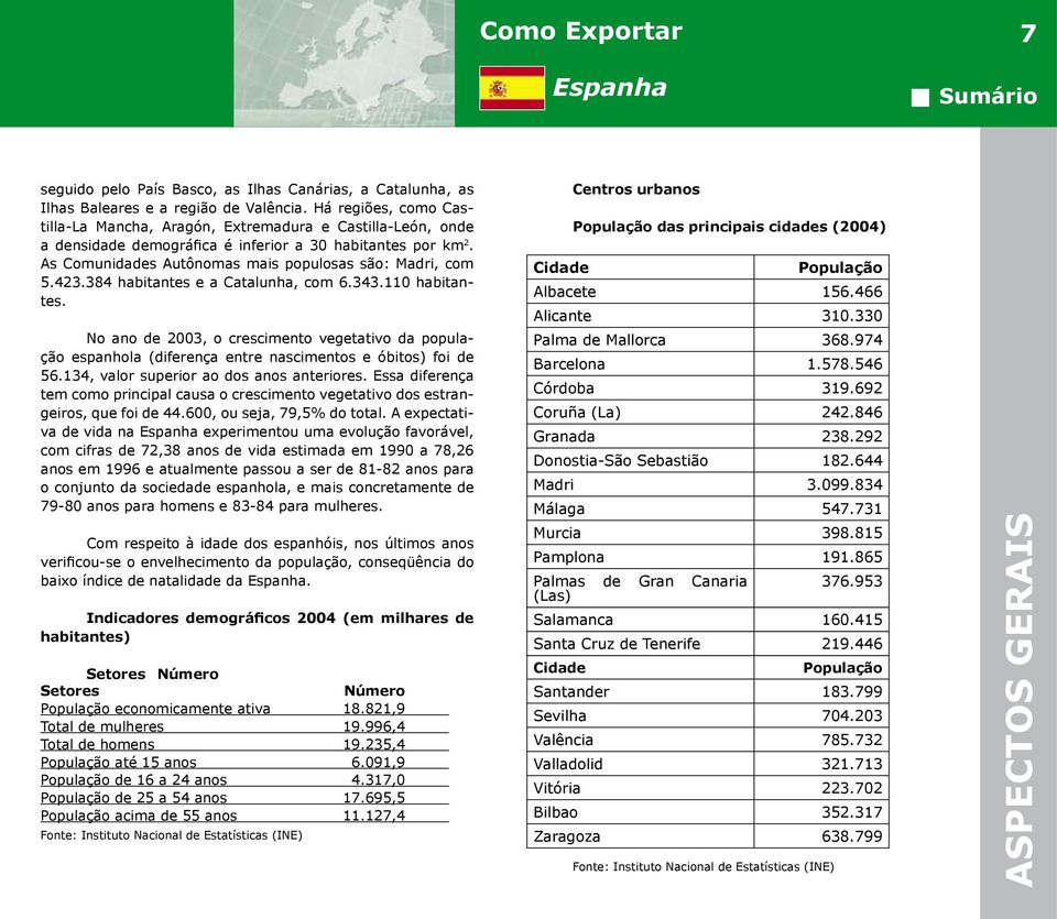 423.384 habitantes e a Catalunha, com 6.343.110 habitantes. No ano de 2003, o crescimento vegetativo da população espanhola (diferença entre nascimentos e óbitos) foi de 56.