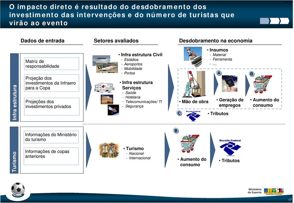 - Estádios - Aeroportos - Mobilidade - Portos Infra estrutura Serviços - Saúde - Hotelaria - Telecomunicações/ TI - Segurança Mão de obra C Insumos - Material - Ferramenta -.