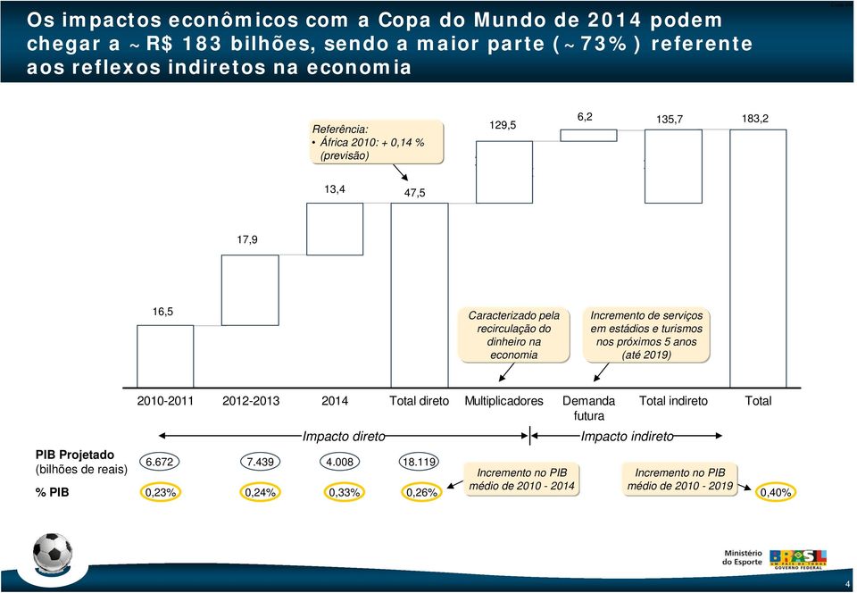 estádios e turismos nos próximos 5 anos (até 2019) PIB Projetado (bilhões de reais) 2010-2011 2012-2013 2014 Total direto Multiplicadores Demanda Total indireto futura