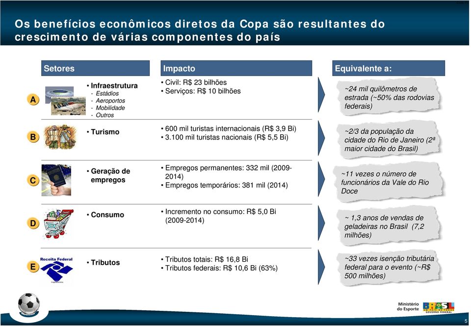 100 mil turistas nacionais (R$ 5,5 Bi) ~2/3 da população da cidade do Rio de Janeiro (2ª maior cidade do Brasil) C Geração de empregos Empregos permanentes: 332 mil (2009-2014) Empregos temporários: