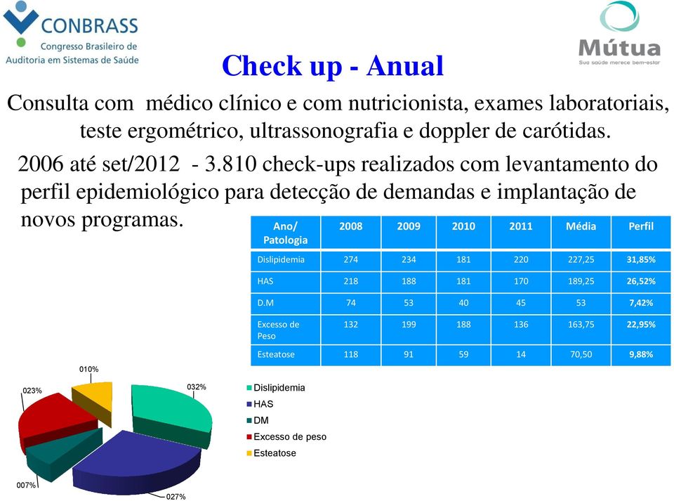 Ano/ Patologia 2008 2009 2010 2011 Média Perfil Dislipidemia 274 234 181 220 227,25 31,85% HAS 218 188 181 170 189,25 26,52% D.