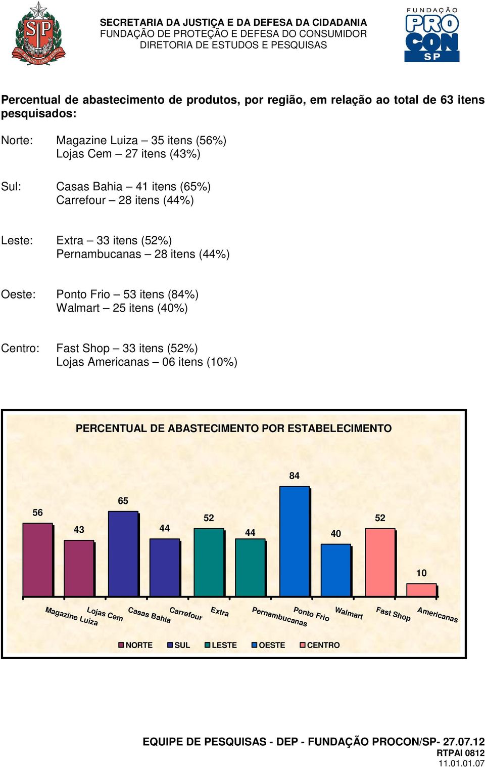 itens (84%) Walmart 25 itens (40%) Centro: Fast Shop 33 itens (52%) Lojas Americanas 06 itens (10%) PERCENTUAL DE ABASTECIMENTO POR ESTABELECIMENTO 84