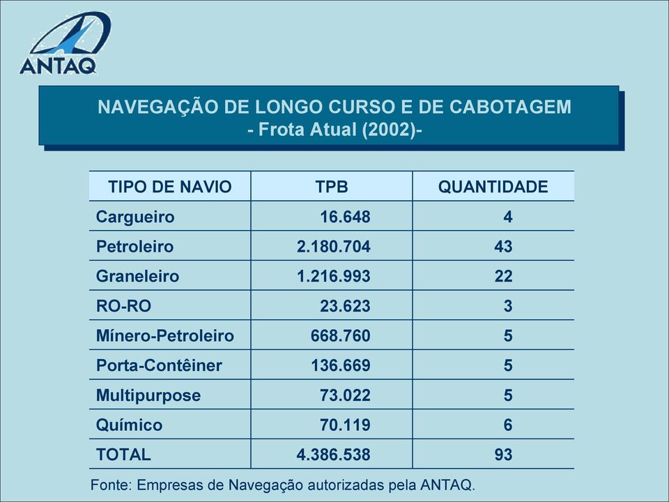 623 3 Mínero-Petroleiro 668.760 5 Porta-Contêiner 136.669 5 Multipurpose 73.