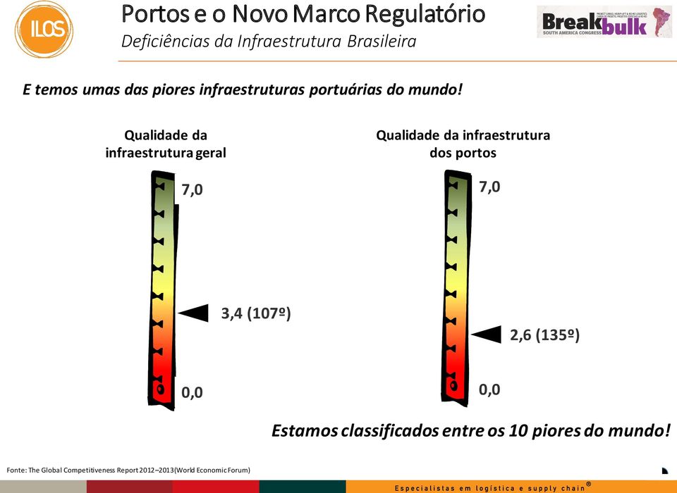 Quality of overall infrastructure Qualidade da infraestrutura geral 7,0 7 Quality of port infrastructure Qualidade