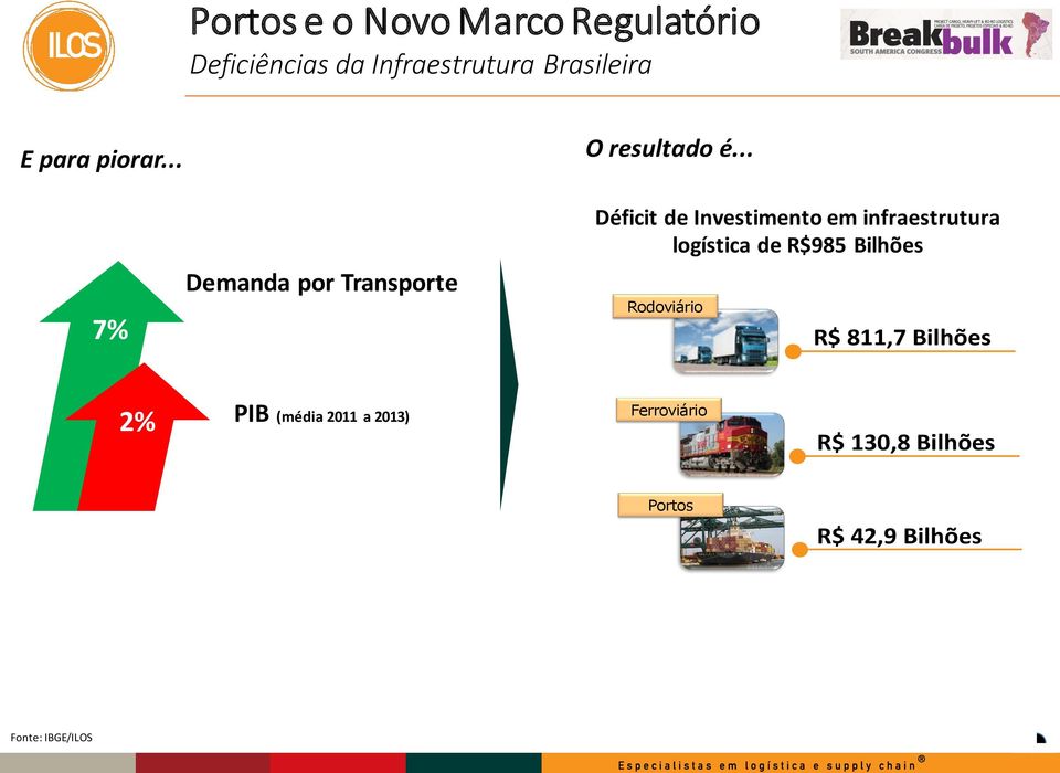 .. 7% Demanda por Transporte Déficit de Investimento em infraestrutura logística de