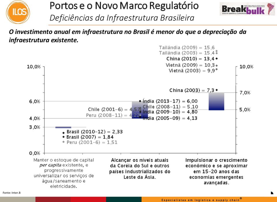 infraestrutura no Brasil é menor do que a