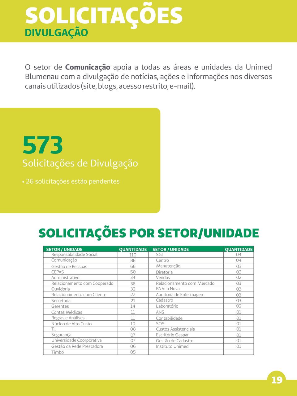 573 Solicitações de Divulgação 26 solicitações estão pendentes SOLICITAÇÕES POR SETOR/UNIDADE SETOR / UNIDADE Responsabilidade Social Comunicação Gestão de Pessoas CEPAS Administrativo Relacionamento