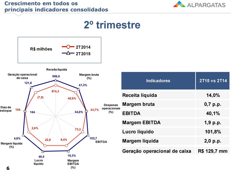 operacionais (%) Receita líquida 14,0% Margem bruta 0,7 p.p. EBITDA 40,1% 2,6% 73,3 Margem EBITDA 1,9 p.p. Lucro líquido 101,8% 4,6%