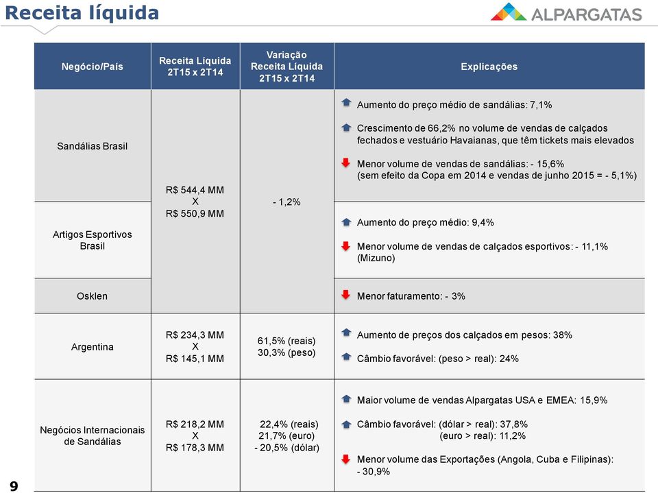 Esportivos Brasil R$ 544,4 MM R$ 550,9 MM - 1,2% Aumento do preço médio: 9,4% Menor volume de vendas de calçados esportivos: - 11,1% (Mizuno) Osklen Menor faturamento: - 3% Argentina R$ 234,3 MM R$