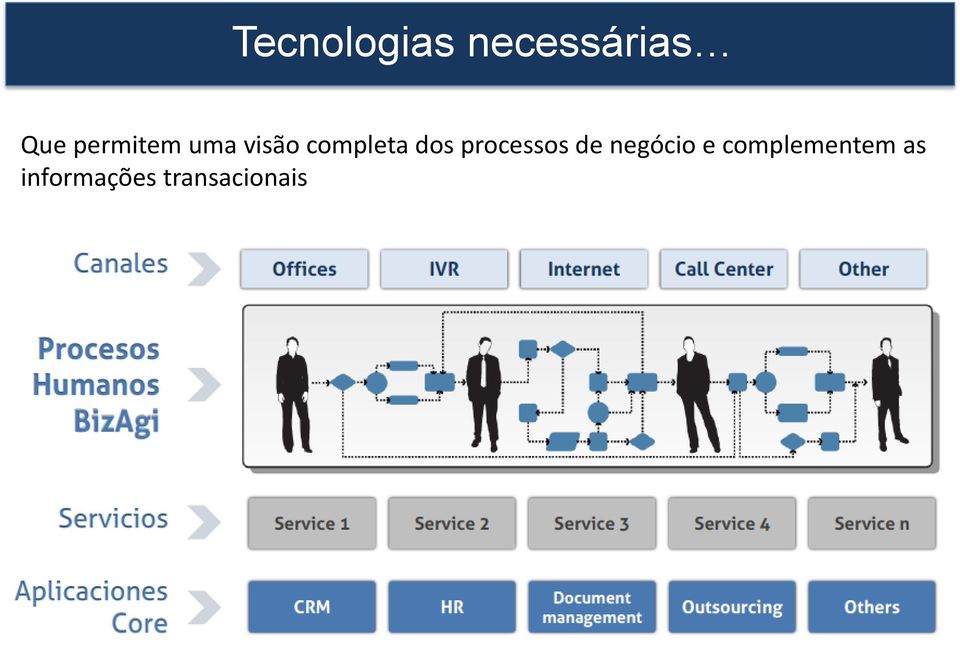 dos processos de negócio e