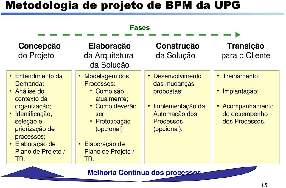 Modelagem dos Processos: Como são atualmente; Como deverão ser; Prototipação (opcional) Elaboração de Plano de Projeto / TR.