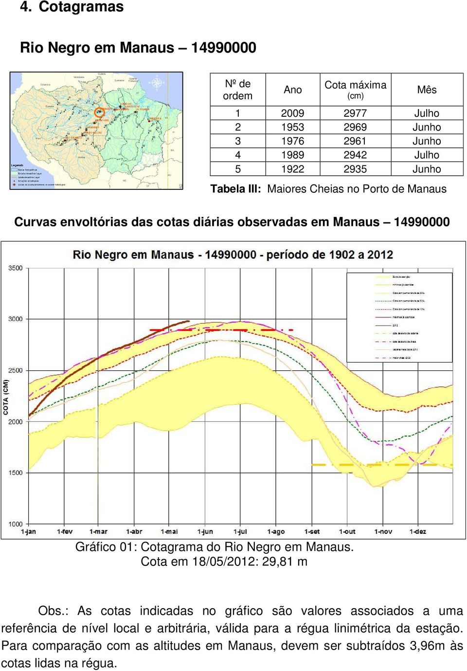 Cotagrama do Rio Negro em Manaus. Cota em 18/05/2012: 29,81 m Obs.