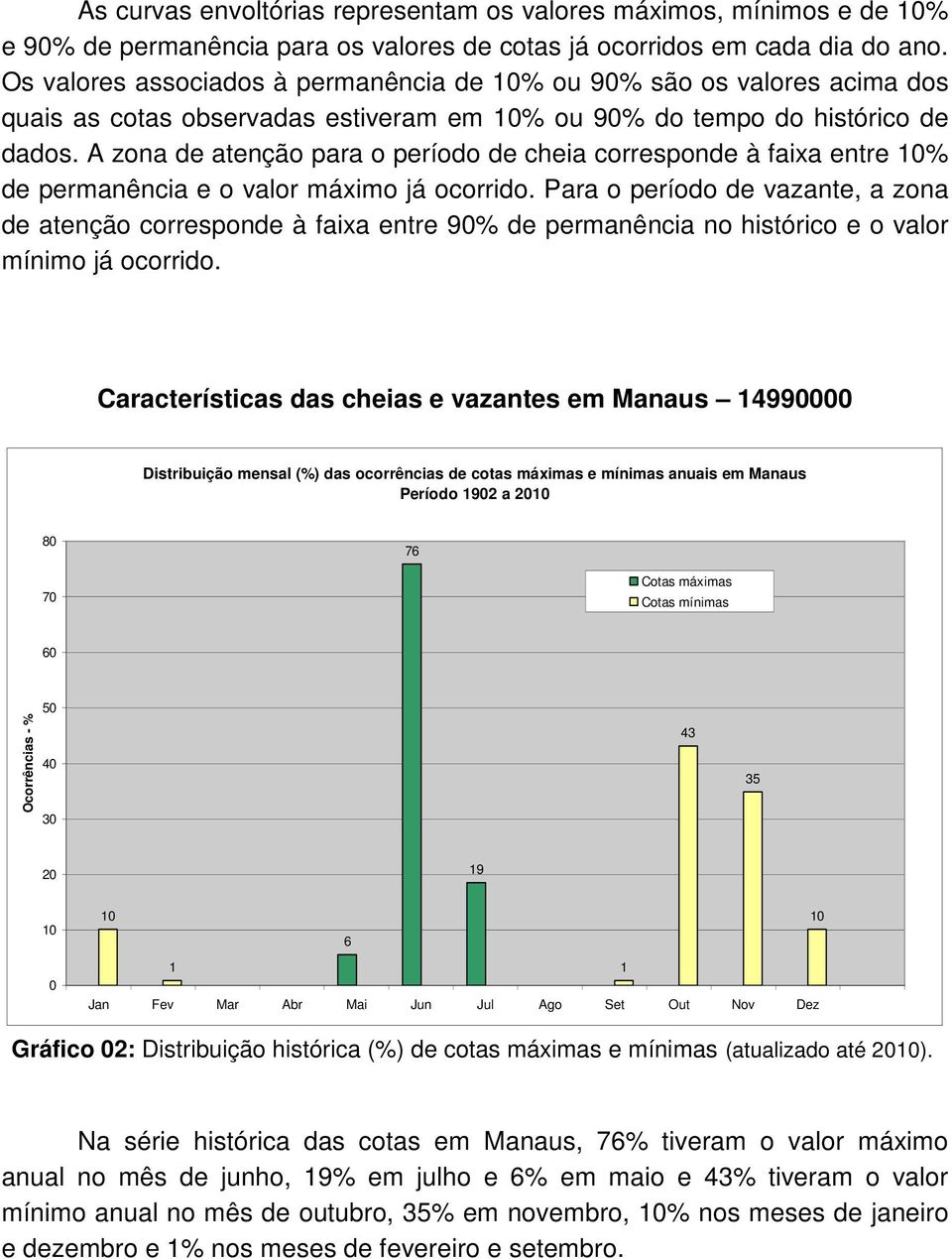 A zona de atenção para o período de cheia corresponde à faixa entre 10% de permanência e o valor máximo já ocorrido.