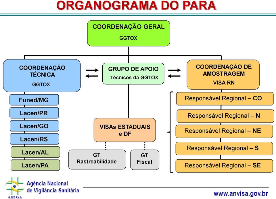 VISAs ESTADUAIS e DF GT Fiscal COORDENAÇÃO DE AMOSTRAGEM VISA RN Responsável Regional CO