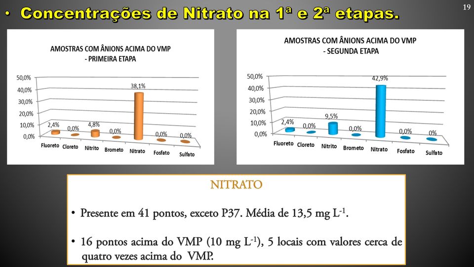 16 pontos acima do VMP (10 mg L -1 ), 5