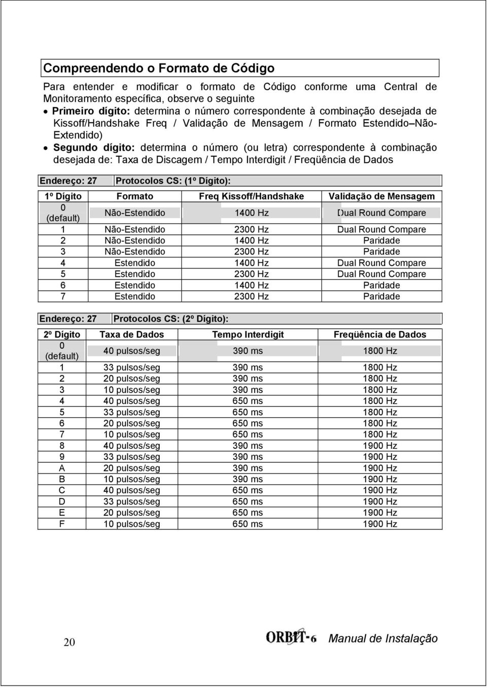 de Discagem / Tempo Interdigit / Freqüência de Dados Endereço: 27 Protocolos CS: (1º Dígito): 1º Dígito Formato Freq Kissoff/Handshake Validação de Mensagem 0 (default) Não-Estendido 1400 Hz Dual