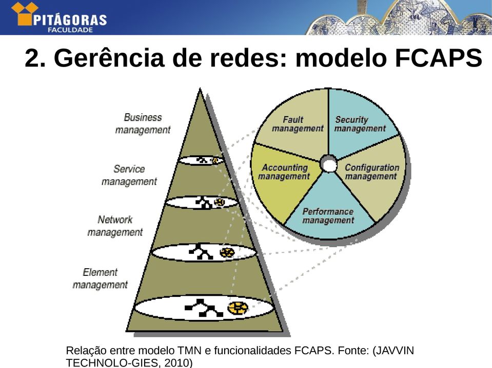 TMN e funcionalidades FCAPS.